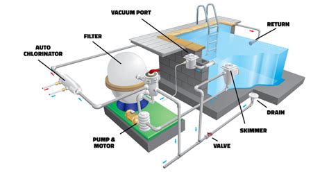 pool filtration system  guide aqua leisure pools