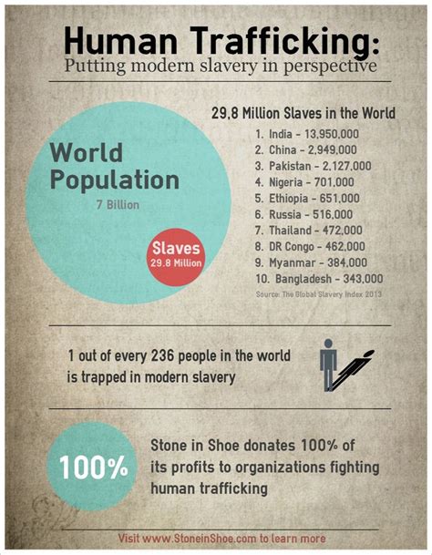 17 Best Images About Trafficking Statistics On Pinterest