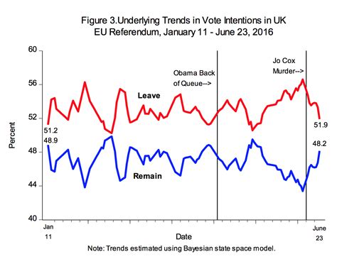 leave     lead   polls   referendum result wrong british politics