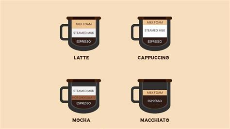 differences  differences latte  cappuccino  mocha  macchiato