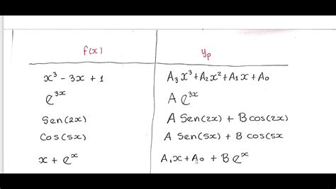 23 método de coeficientes indeterminados ecuaciones diferenciales no
