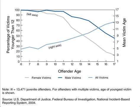 juvenile sex victim age by juvenile offender age