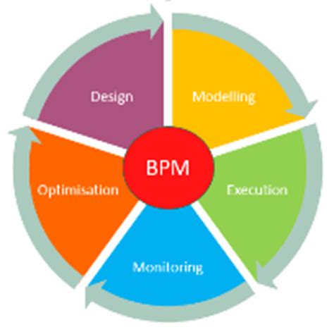 business process management bpm tools