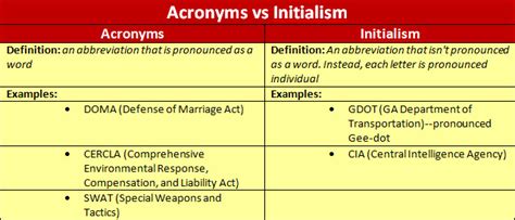 acronyms initialisms  legal writers   difference