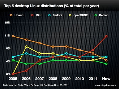 ubuntu linux losing popularity fast new unity interface to blame