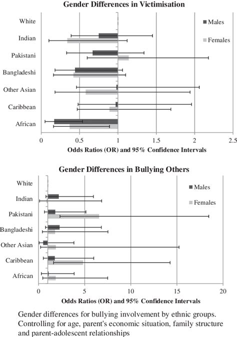 gender differences for bullying involvement by ethnic