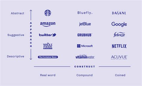 type  brand    simple chart  brands  built
