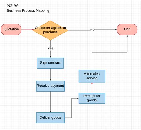 business process mapping summary chart kulturaupice