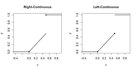 probability checking cumulative distribution function mathematics