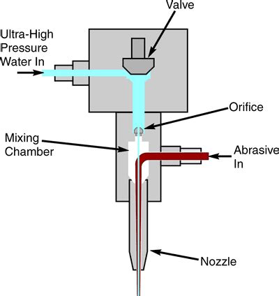 water jet machining water cutting machine