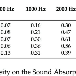 noise reduction coefficient nrc  average sound absorption  scientific diagram