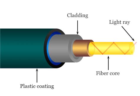optical fiber definition properties   textile blog