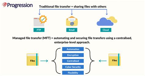 managed file transfer progression