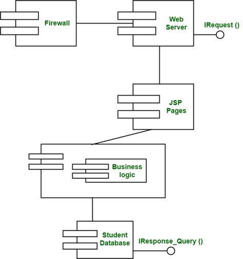 component based diagram geeksforgeeks