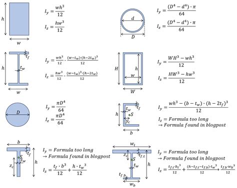moment  inertia formula table