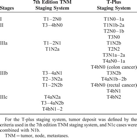 Tnm Staging Of Colorectal Cancer Should Be Reconsidered According To