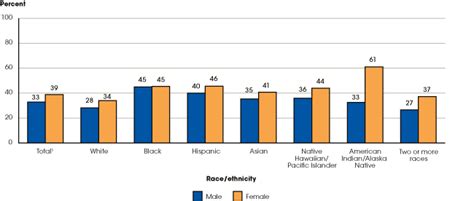 percentage of first year undergraduates who reported ever taking a