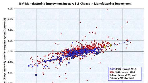 Calculated Risk Ism Manufacturing Index And Employment
