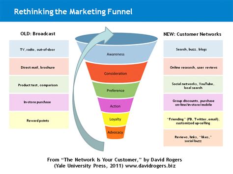 importance  marketing funnel  inbound marketing