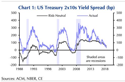 yield curve    indicator  impending doom    talking