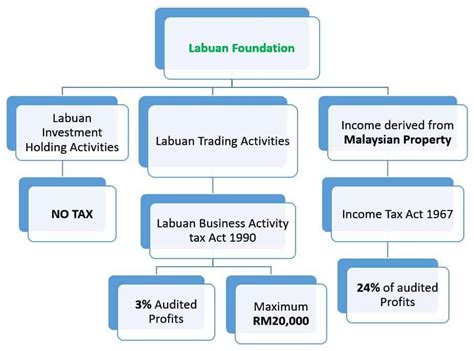 labuan foundation for charity or non charitable purpose