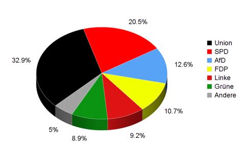 die wichtigsten parteien  deutschland alma blog einfache texte