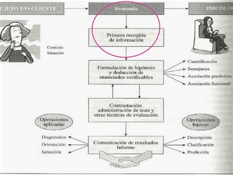 Filminas Tema 1 El Proceso De Evaluación Psicológica Evaluación