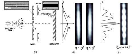 data deluge controlled double slit electron diffraction