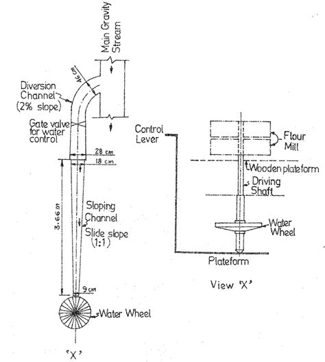 schematic diagram   vertical water mill  scientific diagram