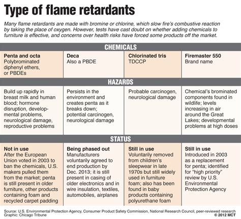 researchers  firefighters  flame retardants linked