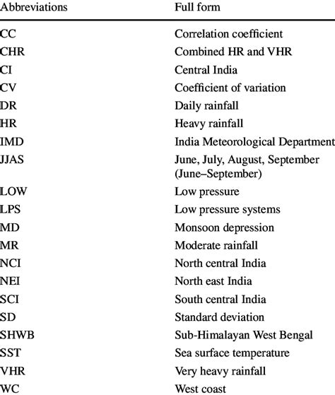 list  abbreviations    manuscript    full