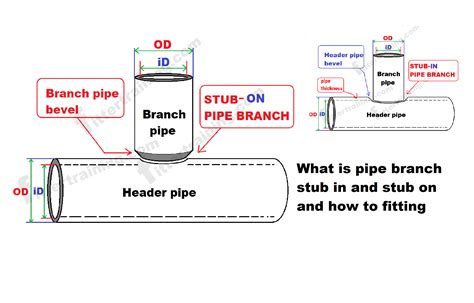 pipe branch stub   stub     fitting archives fitter training