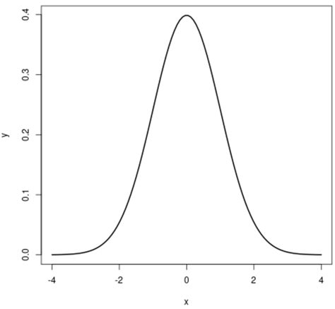 normal  uniform distribution whats  difference statology