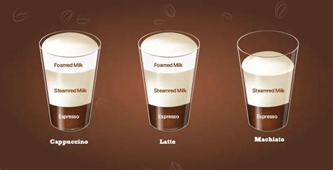 cappuccino  latte  macchiato whats  difference