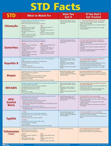 buy sexually transmitted disease std facts poster laminated 22 x 29 in cheap price on
