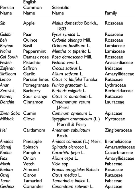list  medicinal plants mentioned   article  table