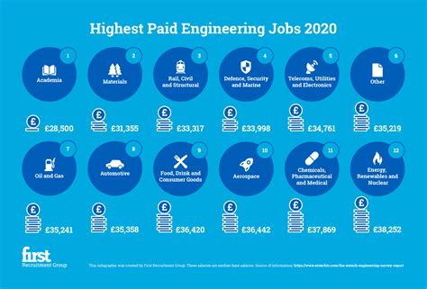 first recruitment group oil and gas engineers top the highest paid