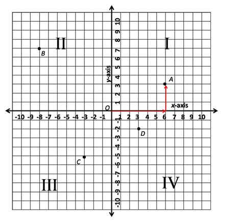 graph quadrants  quadrant coordinate graph