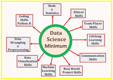 data science minimum  essential skills      start