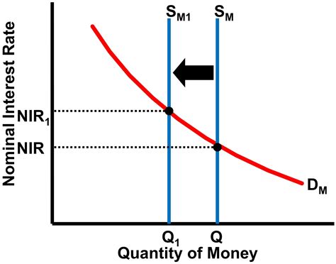 graph  contractionary monetary policy  bull economics