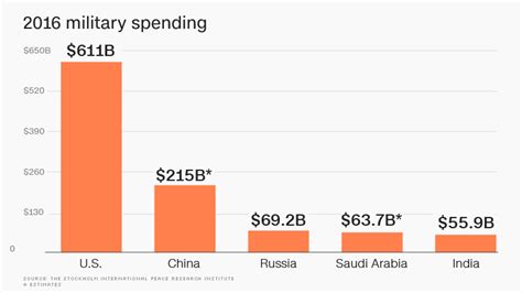 russia is now the world s third largest military spender