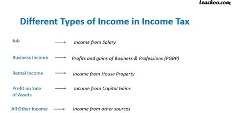 Different Types Of Income Under Income Tax Chapter 2 Different Heads