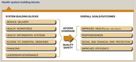 health system building blocks world health organization