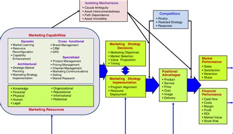 A Conceptual Framework Linking Marketing And Business