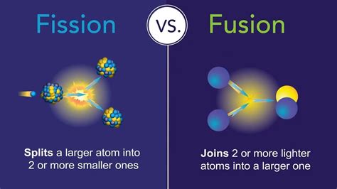 fission  fusion whats  difference youtube