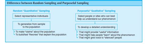 differences  random sampling  purposeful sampling