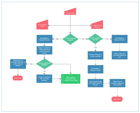process mapping guide  step  step guide  creating  process map