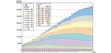 Prevalent Dialysis Patient Count By Age 1982 2017 Download