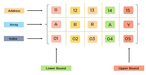 arrays  data structure  guide  examples updated