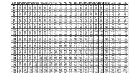 perres human performance percentage charts